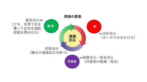 火災形成三要素|第2章 基礎的知識